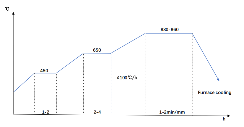 AISI 4130 Steel Annealing Diagram
