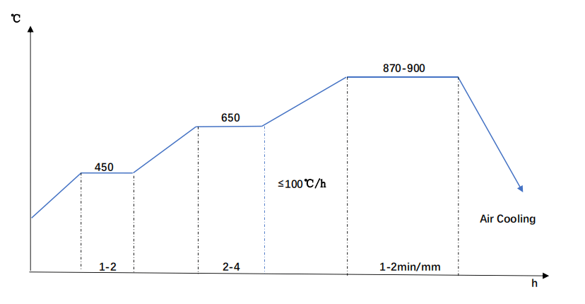AISI 4130 Steel Normalizing Diagram