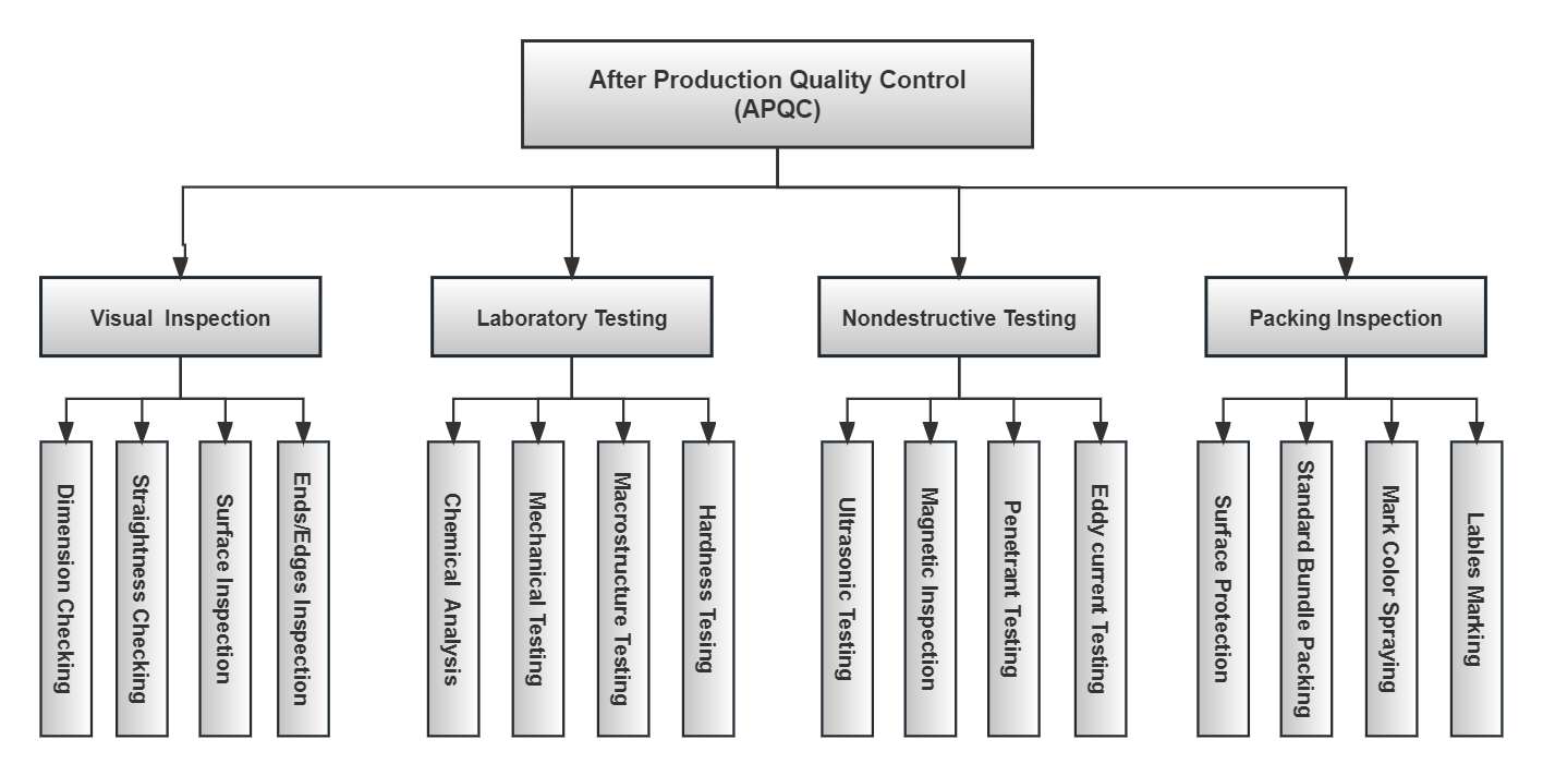 After Production Quality Control for fuhong