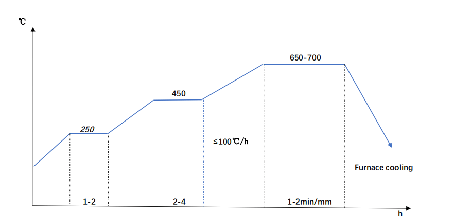 20NiCrMo2-2-Annealing-Diagram