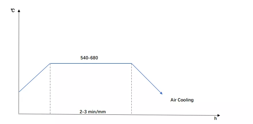 36CrNiMo4-Tempering-Diagram