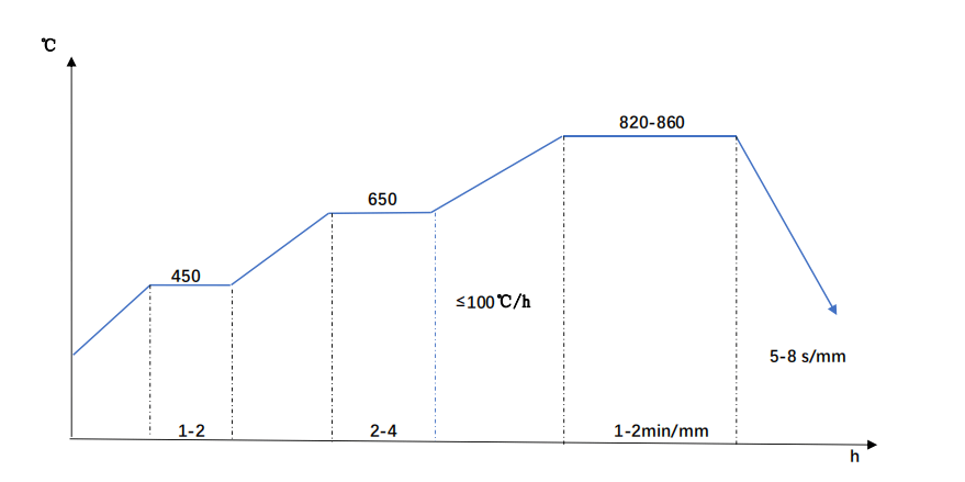 41Cr4 Quenching Diagram