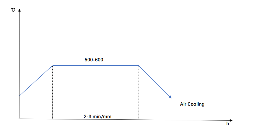 41Cr4 Tempering Diagram