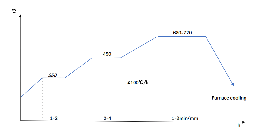 42CrMo4-Annealing-Diagram