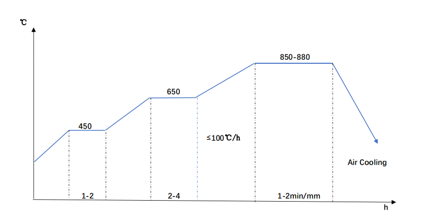42CrMo4-Normalizing-Diagram