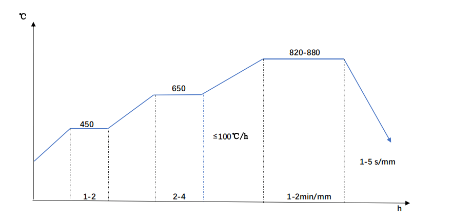 42CrMo4-Quenching-diagram