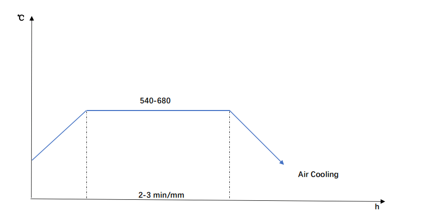 42CrMo4-Tempering-diagram