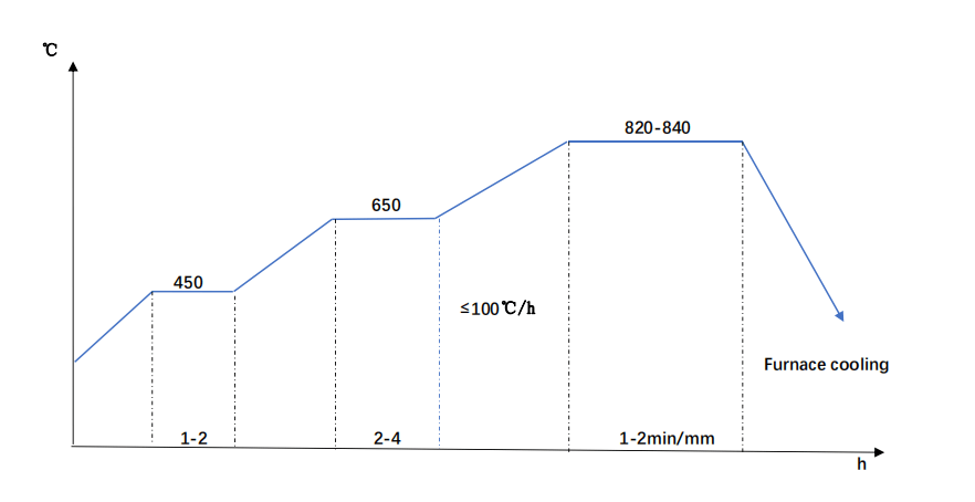 C45 Annealing Diagram