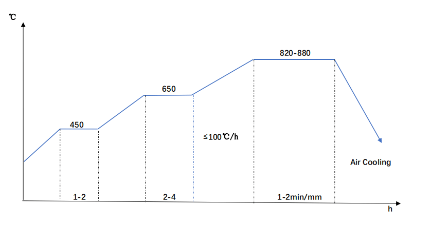 C60 Steel Normalizing Diagram