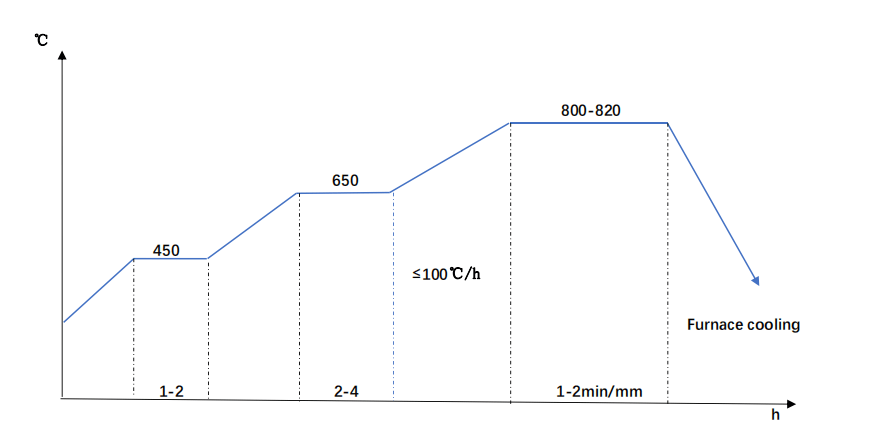 DIN-1.2311-Annealing-Diagram