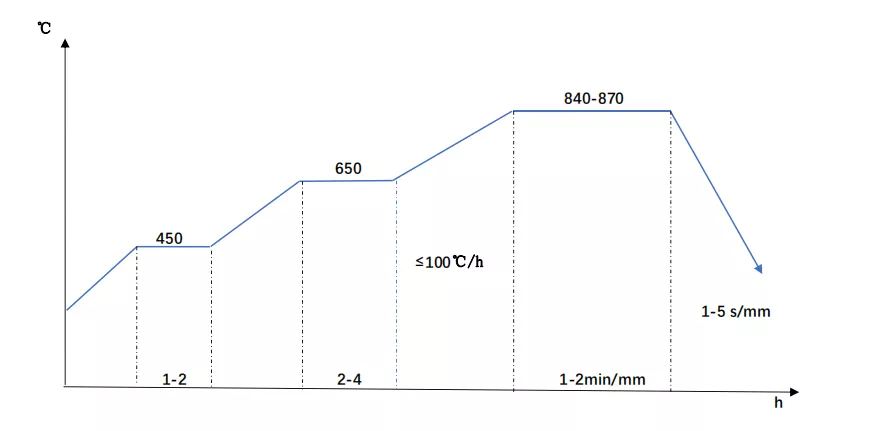 DIN 1.2311 Quenching Diagram