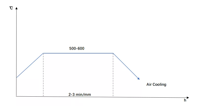 DIN 1.2311 Tempering Diagram