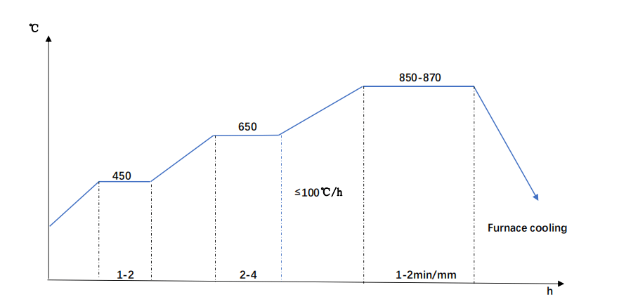 DIN-1.2714-Annealing-Diagram