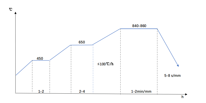 DIN-1.2714-Quenching-Diagram