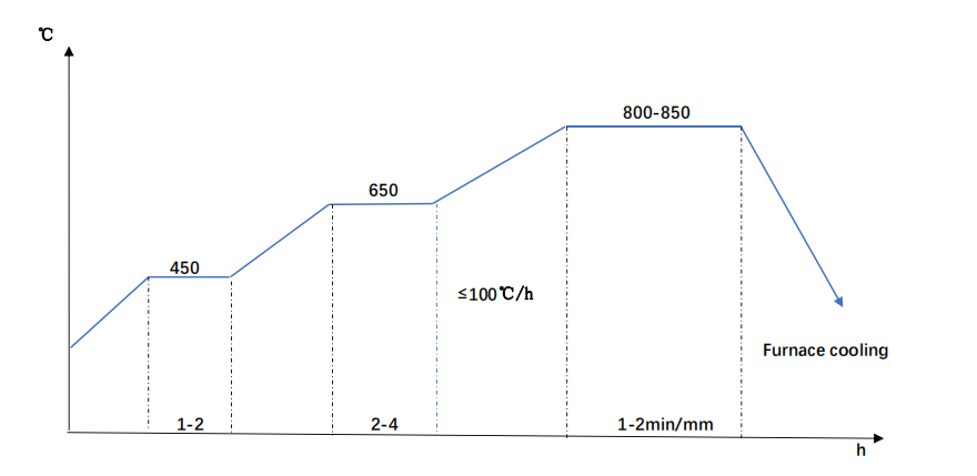 SACM645-ANNEALING-DIAGRAM