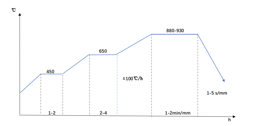 SACM645-quenching-diagram