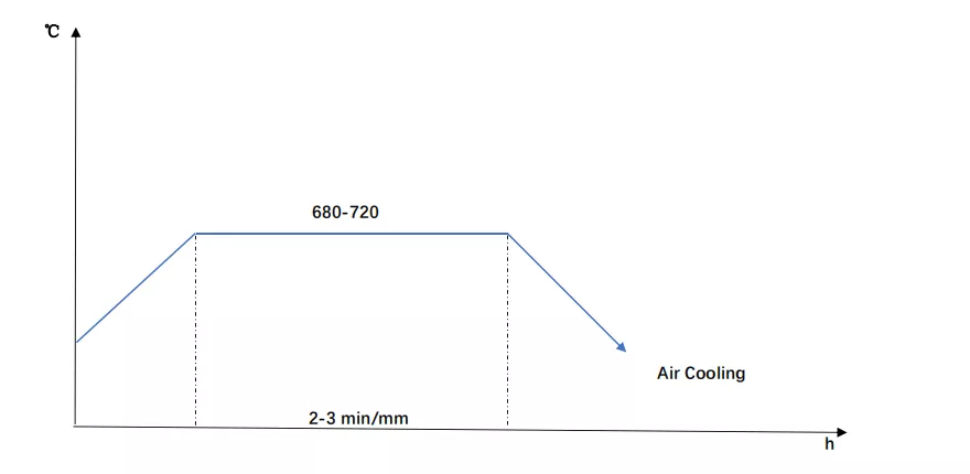 SACM645-tempering-diagram