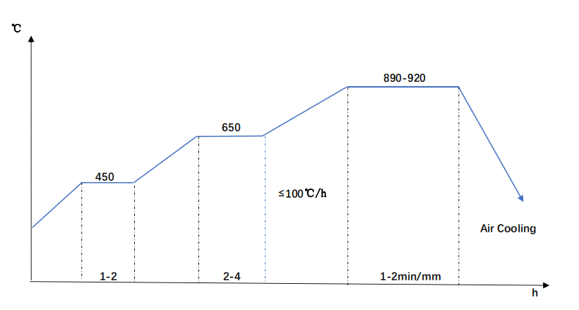 SAE-4340-Steel-Normalizing-Diagram
