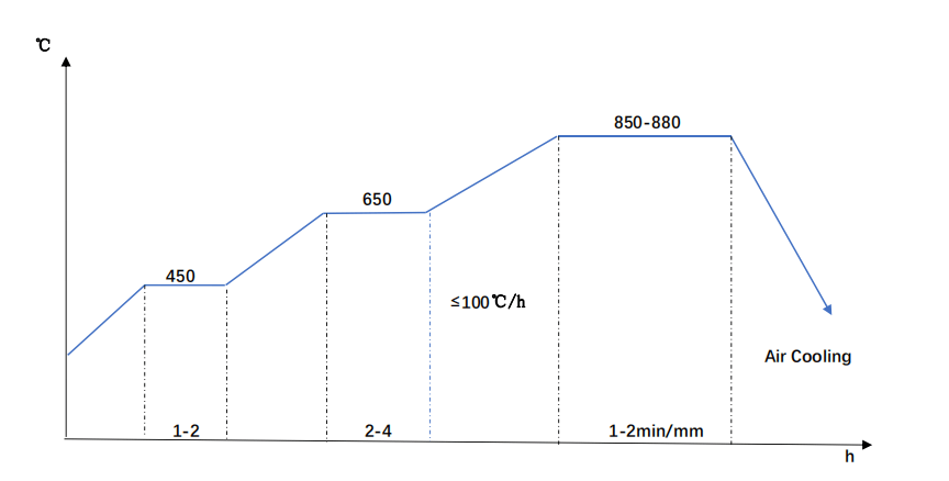 SAE 5140 Steel Normalizing Diagram