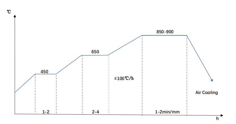 SAE-8620-Steel-Normalizing-Diagram