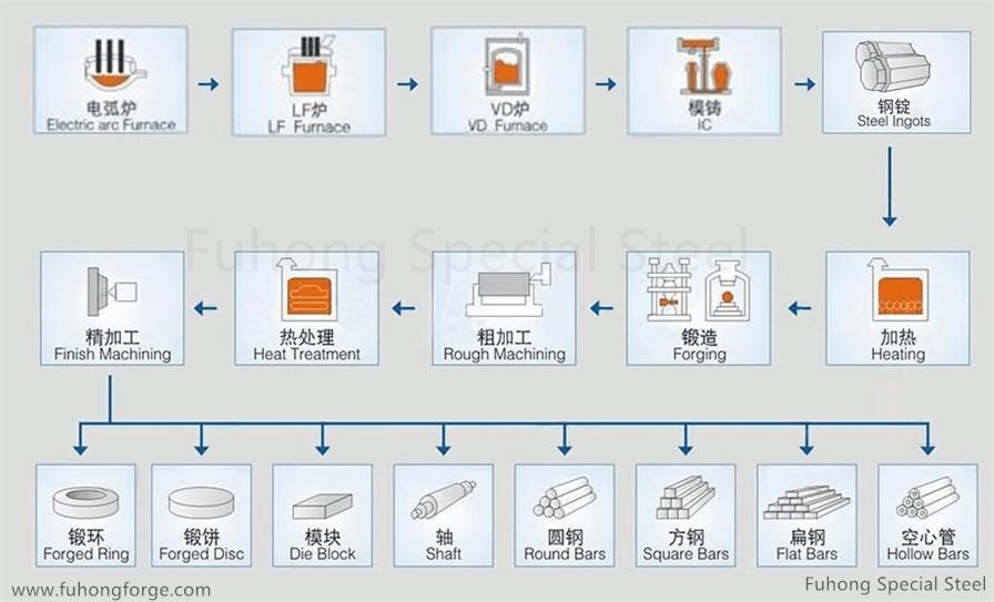 process route-fuhong