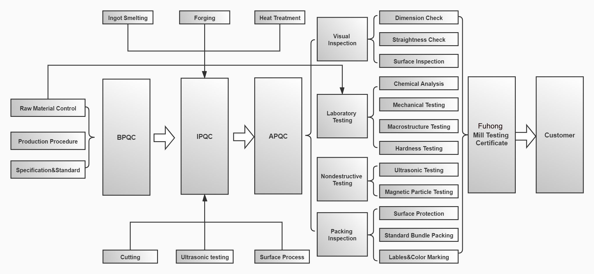 Quality Control Procedure system